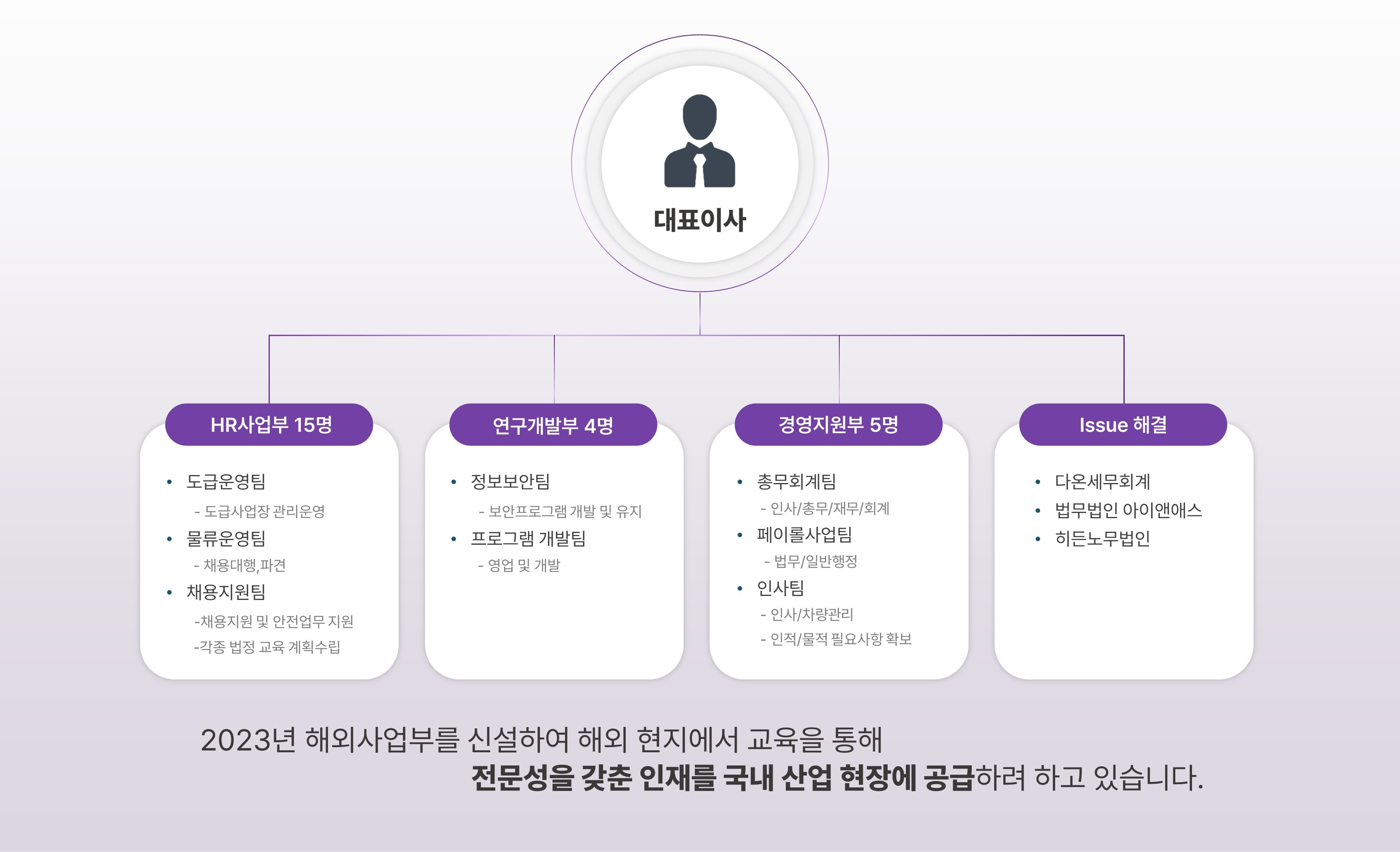 조직 및 구성 현황
