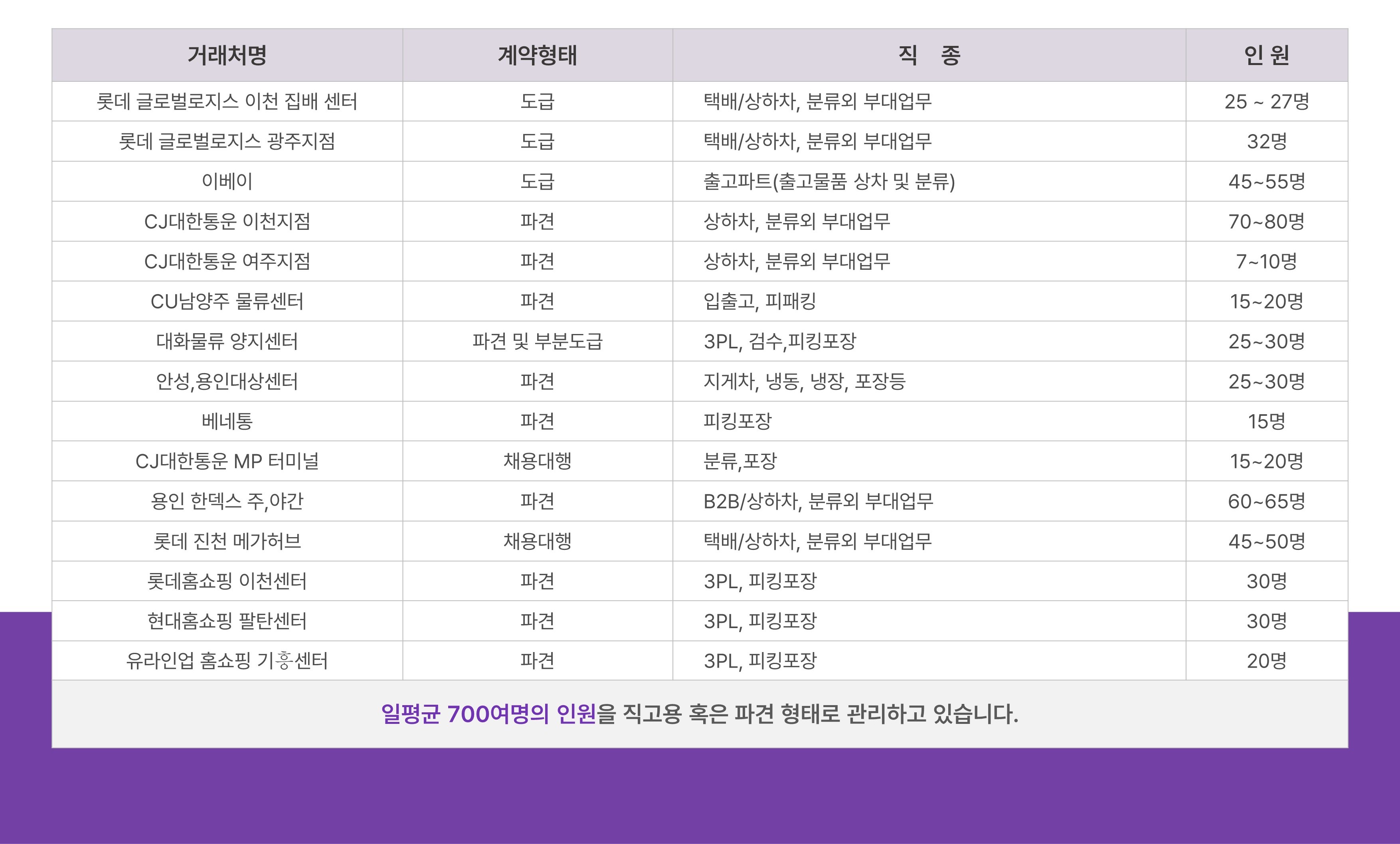 주요 거래처 현황